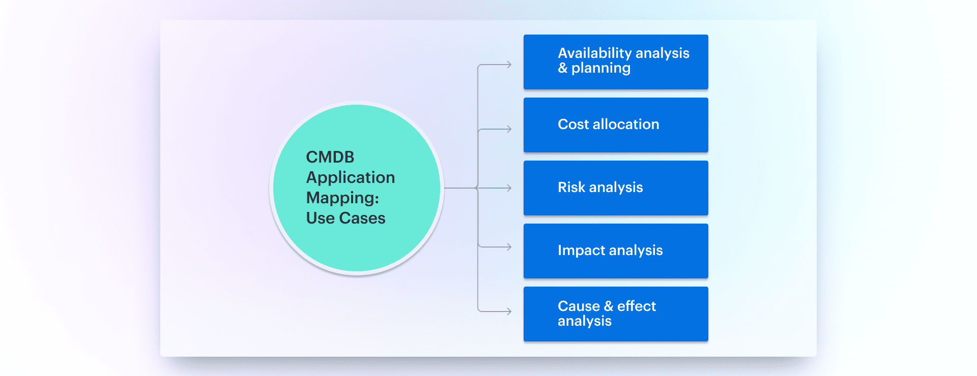 cmdb based application discovery