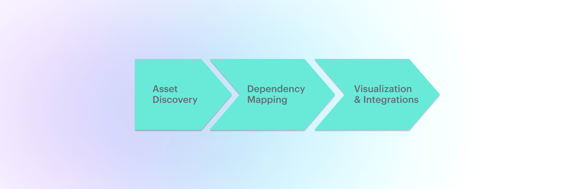 service dependency mapping