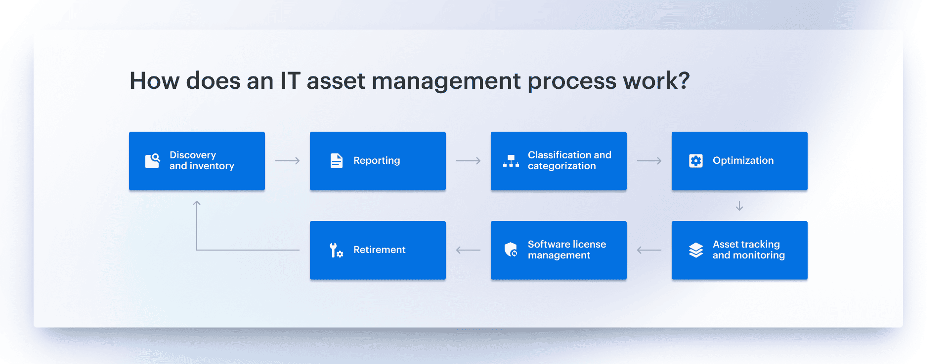 What is asset management