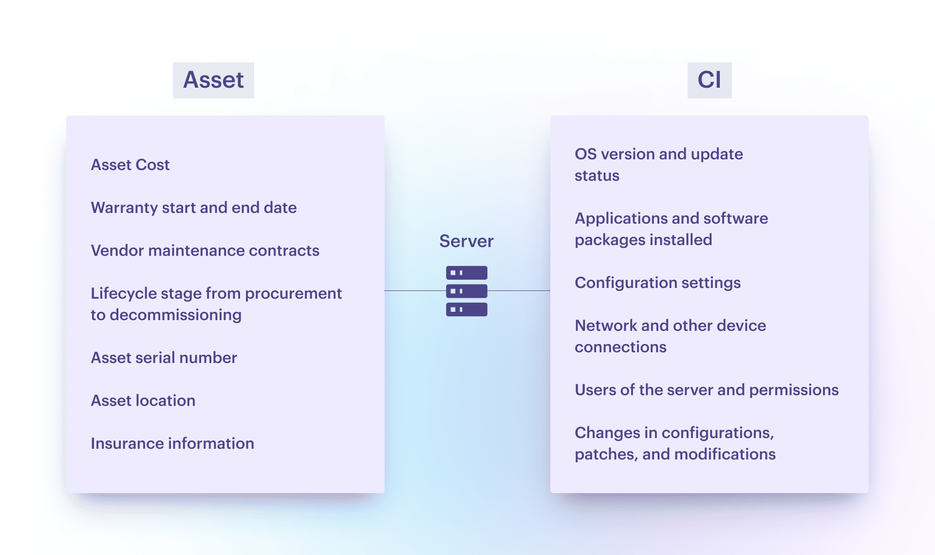 What is a Configuration Item (CI)