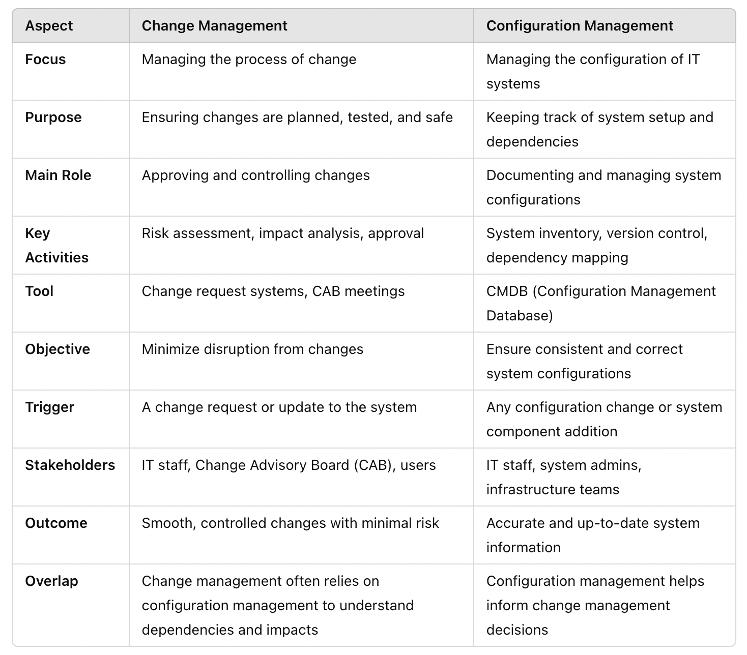 change management vs configuration management