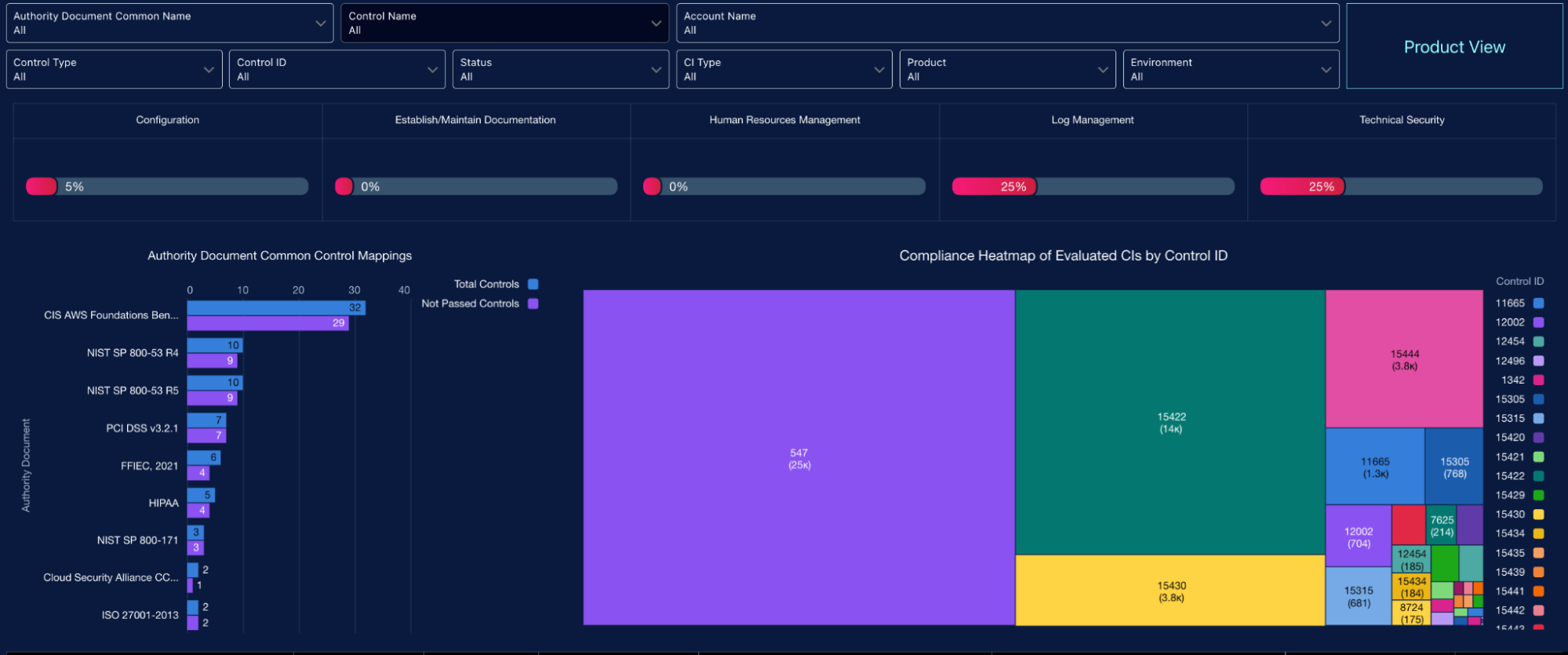 Maintaining Compliance Across Hybrid Environments