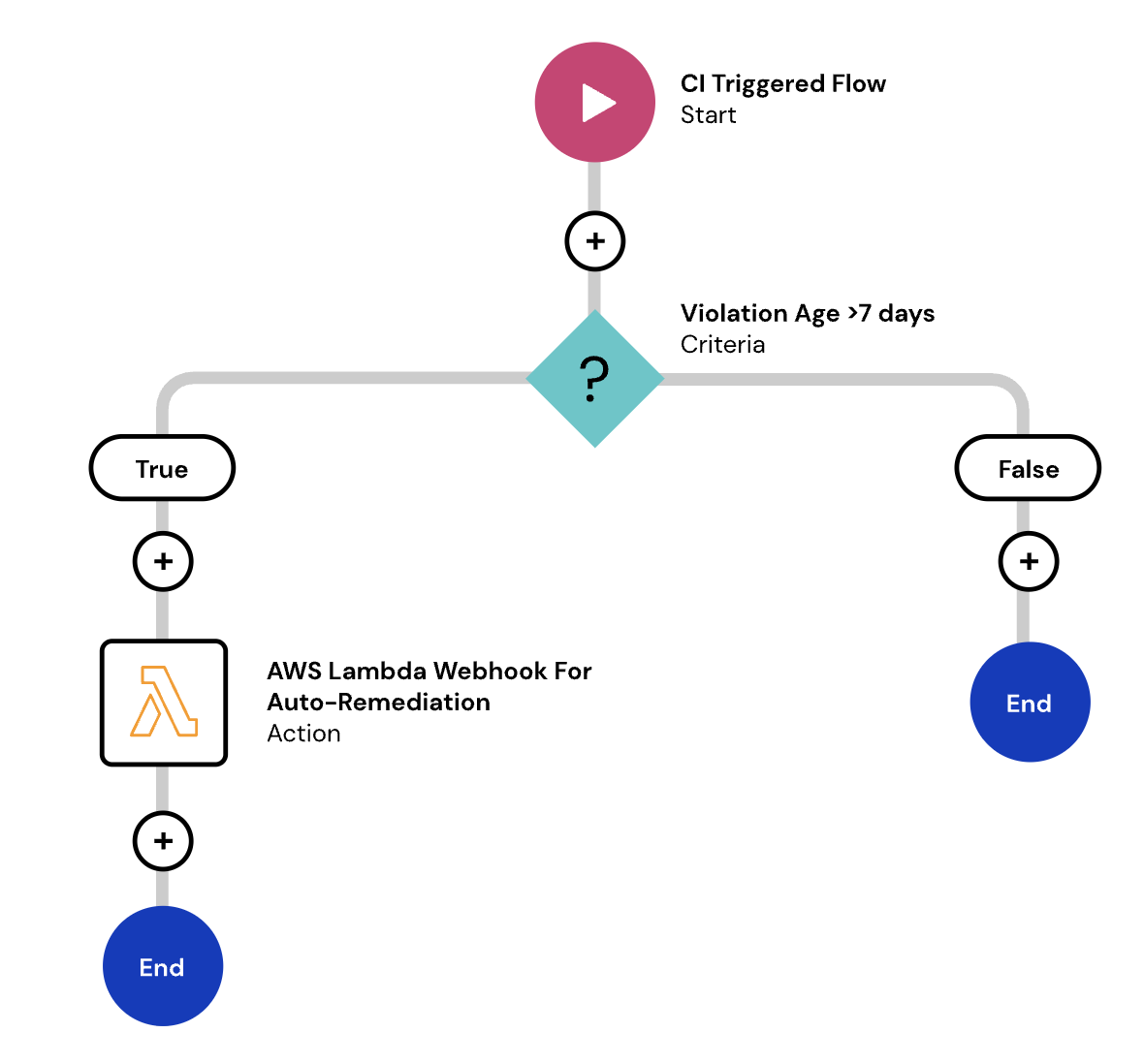 Compliance Management Flow