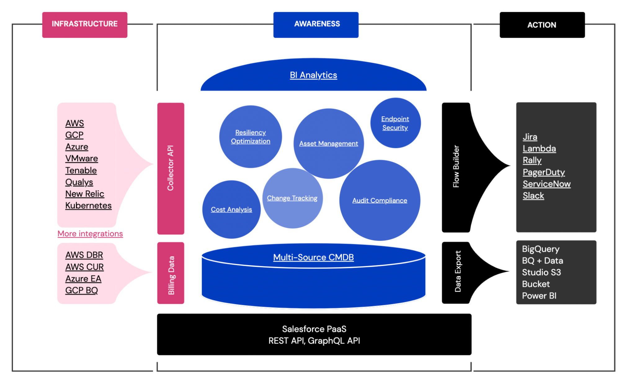 The structure of the Cloudaware CMDB