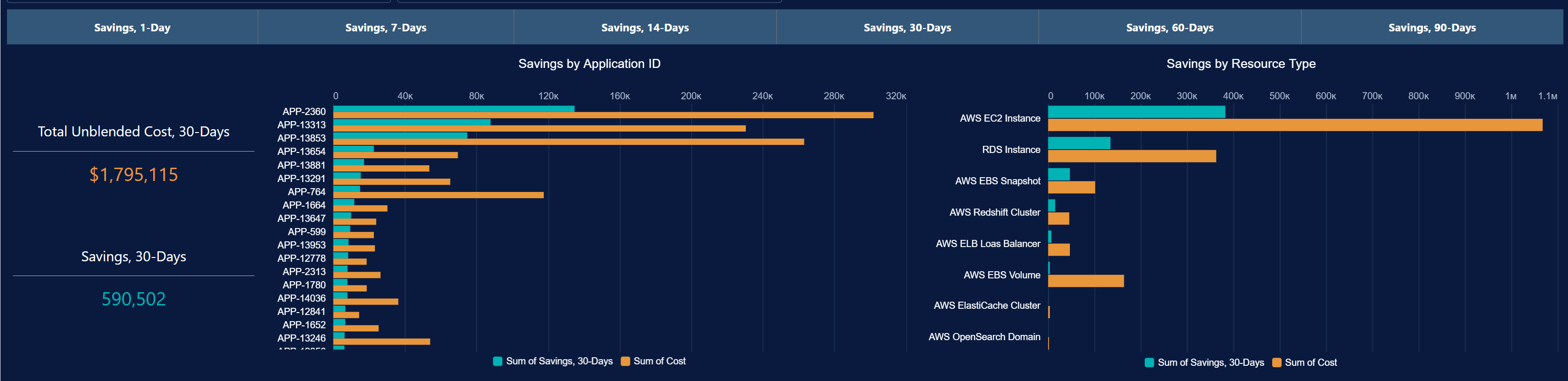 reduction in cloud waste