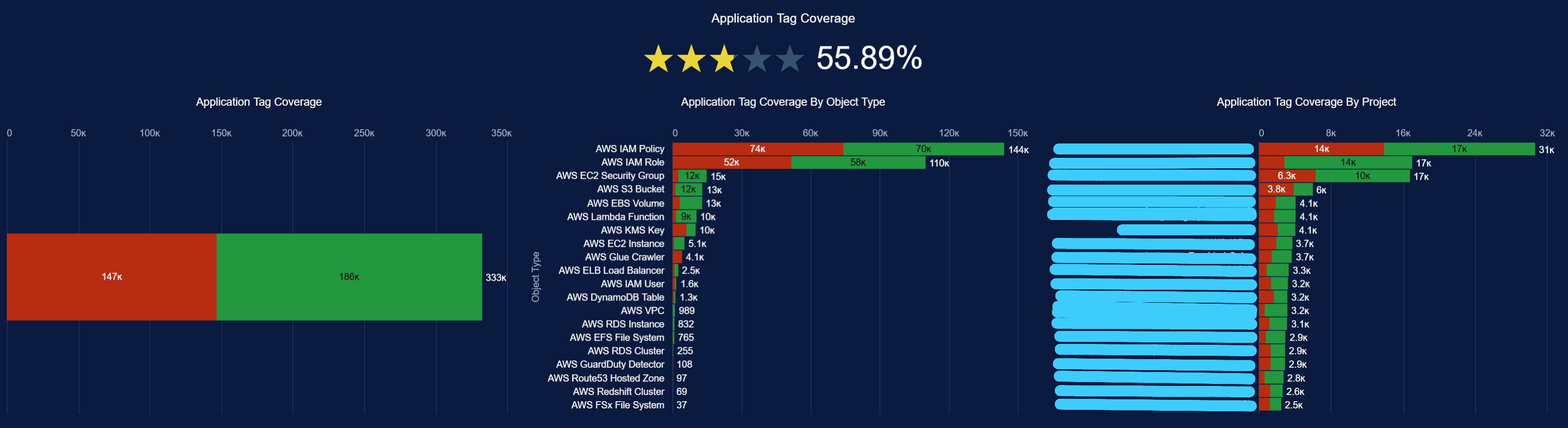 growth in cost attribution