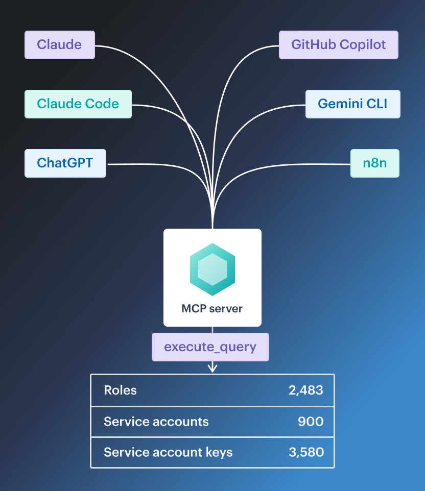 Architecture: assistant connects over Streamable HTTP to the Cloudaware MCP server, which runs read-only queries on the BigQuery Export Project holding the CMDB.