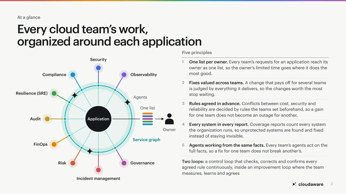 Page 2 of Application-Centric Cloud Operations: At a glance