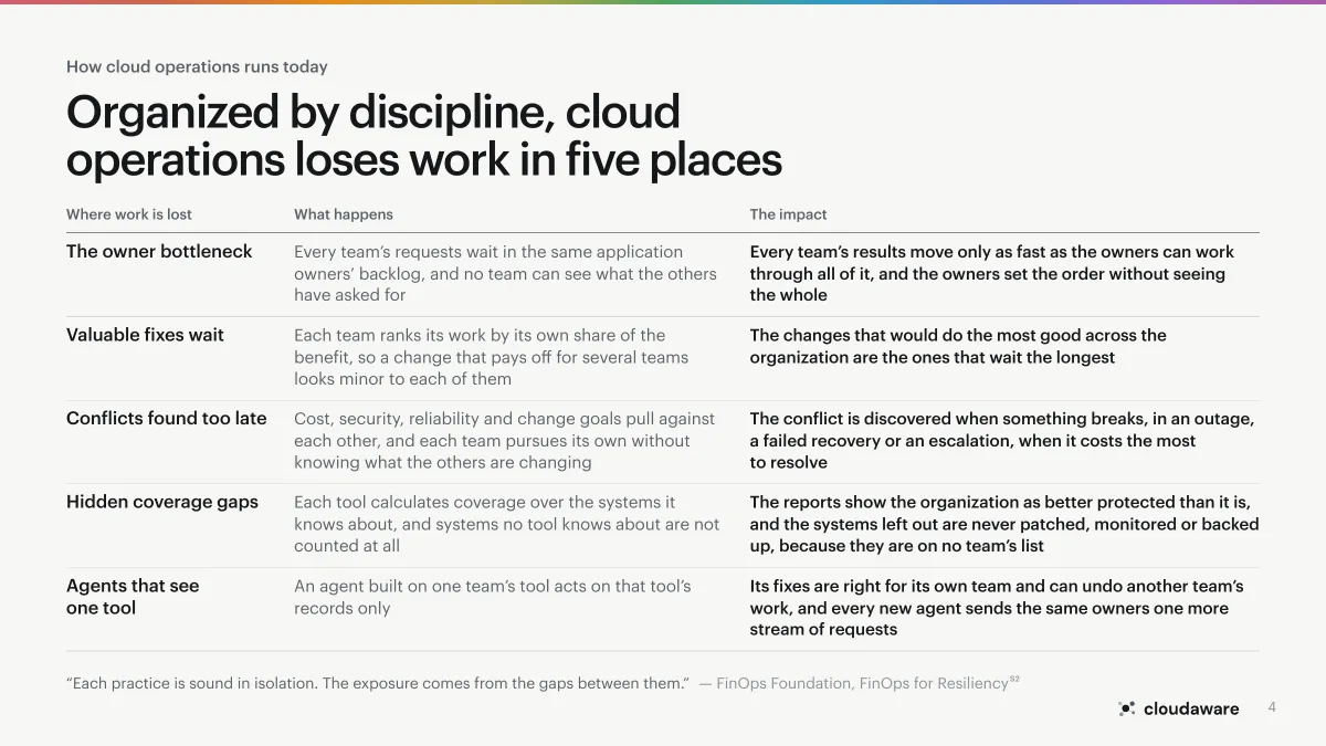 Page 4 of Application-Centric Cloud Operations: How cloud operations runs today
