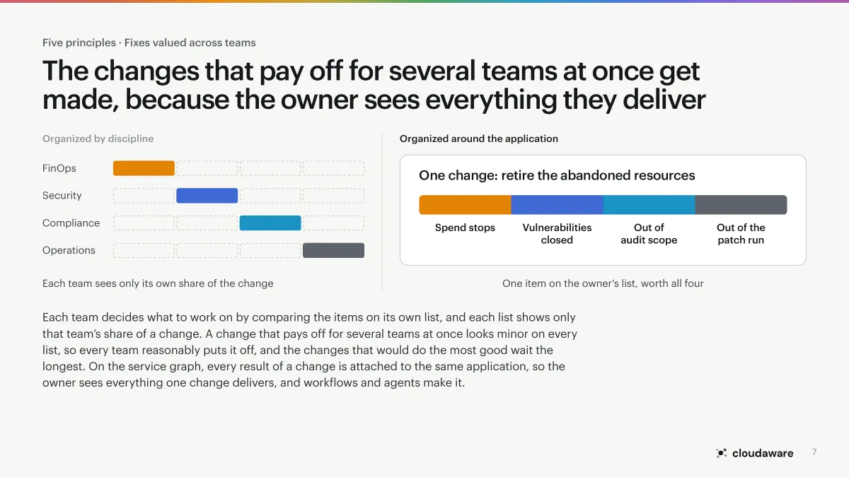 Page 7 of Application-Centric Cloud Operations: Fixes valued across teams