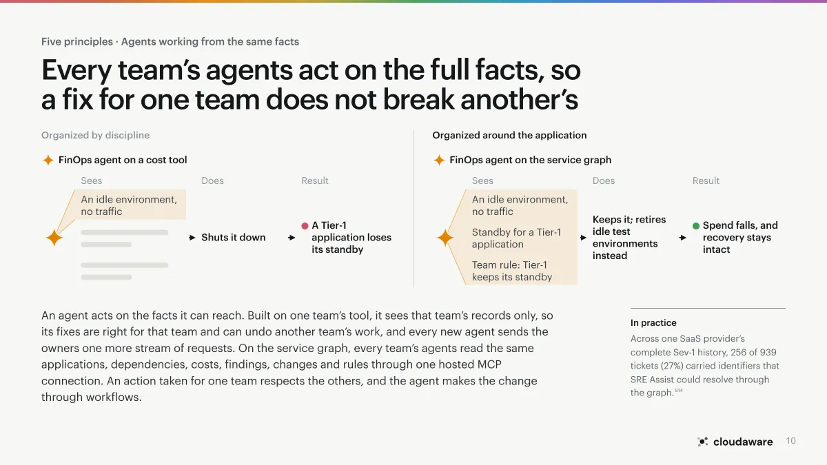Page 10 of Application-Centric Cloud Operations: Agents working from the same facts