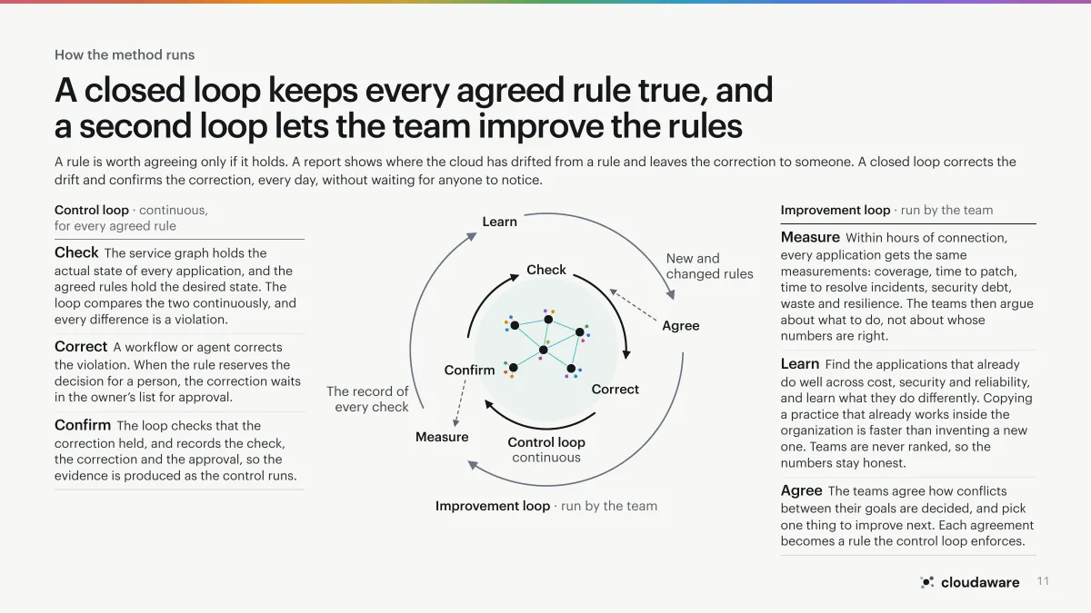 Page 11 of Application-Centric Cloud Operations: How the method runs