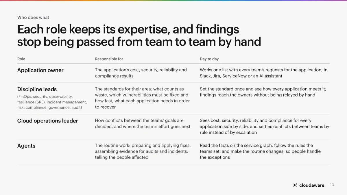 Page 13 of Application-Centric Cloud Operations: Who does what