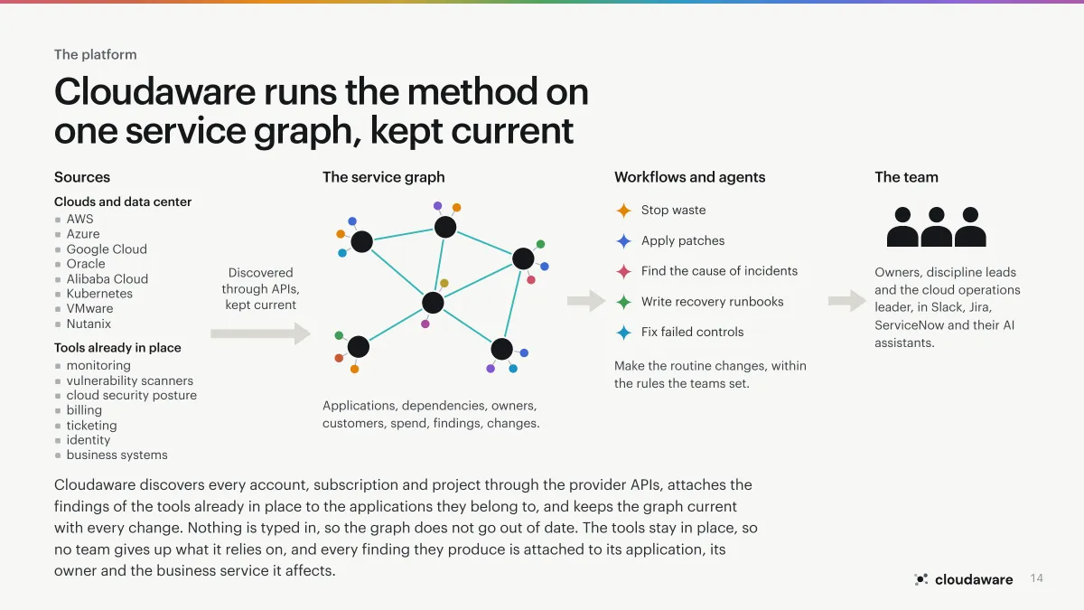 Page 14 of Application-Centric Cloud Operations: The platform