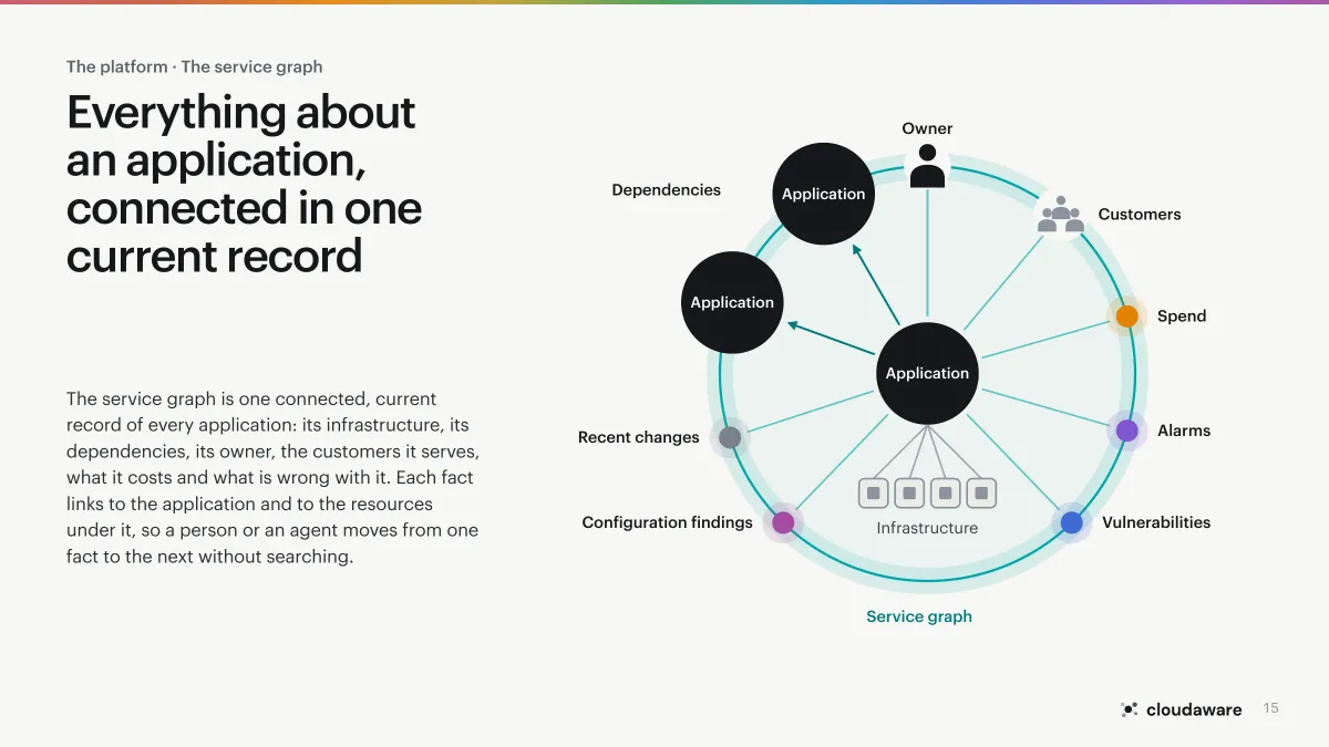 Page 15 of Application-Centric Cloud Operations