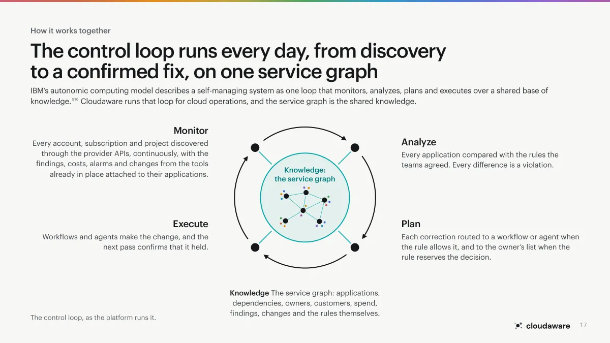 Page 17 of Application-Centric Cloud Operations: How it works together