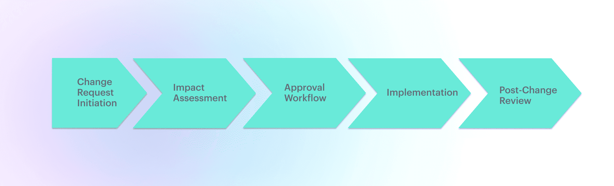 change management vs configuration management
