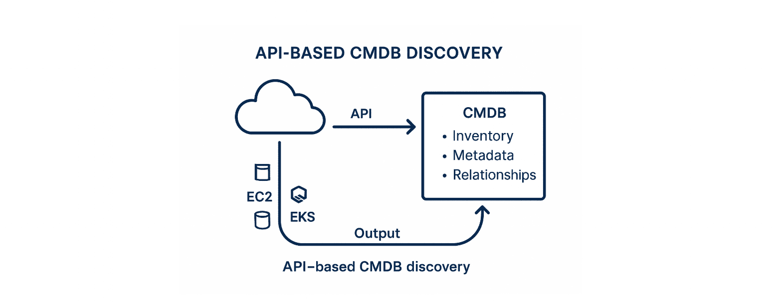 cmdb based application discovery