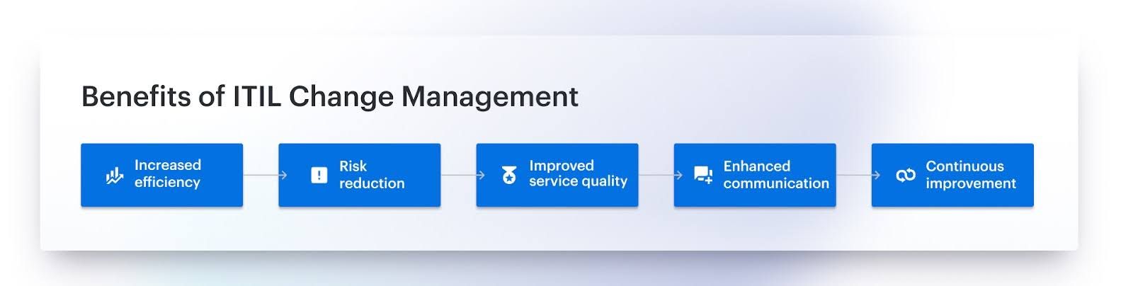 change management vs configuration management