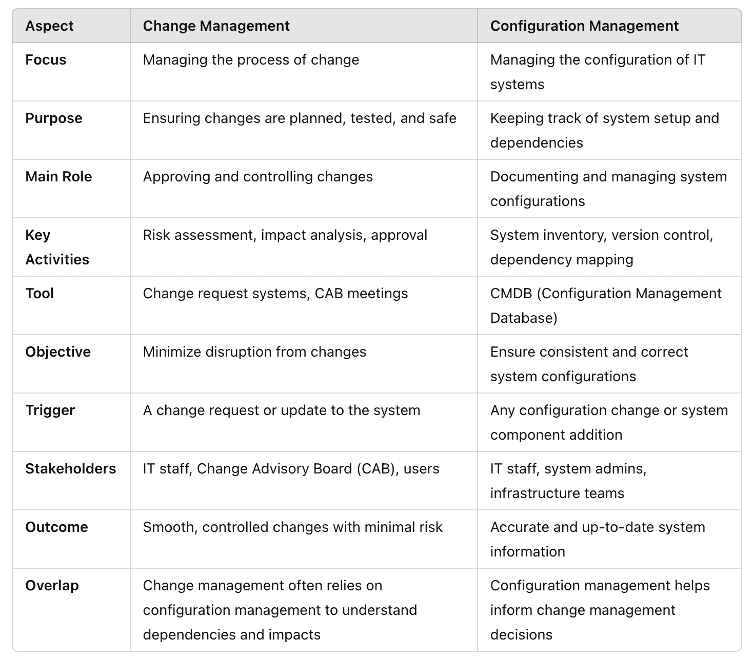 configuration and change management