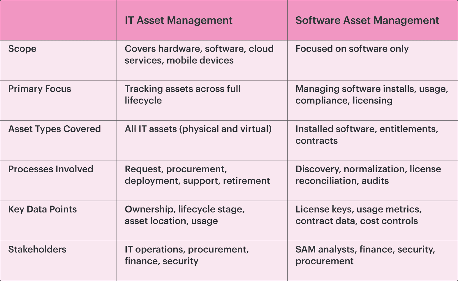 software asset management processes