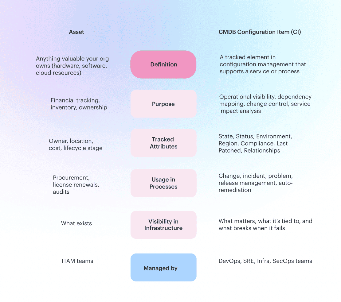 configuration item vs asset