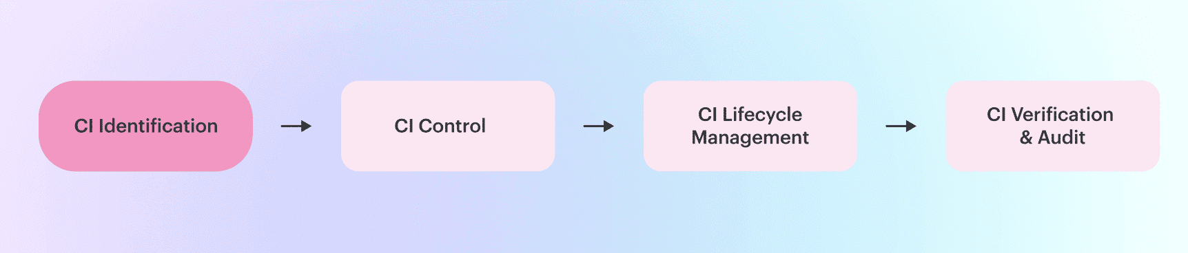 ITIL configuration management process flow