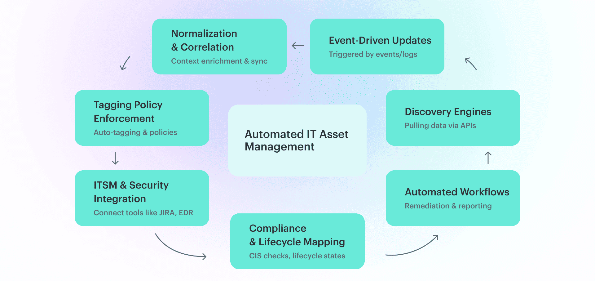 automated it asset management