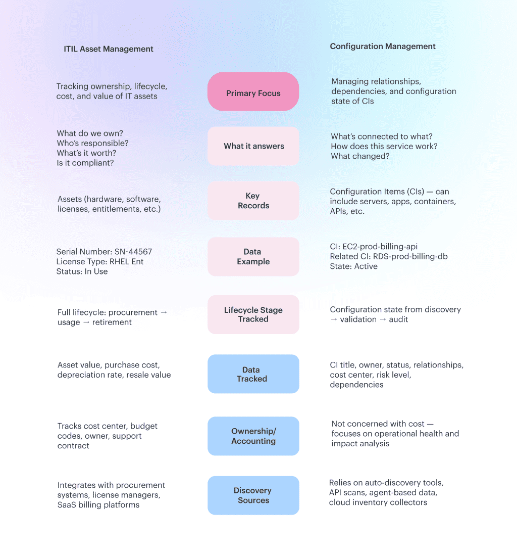 itil asset management vs configuration management