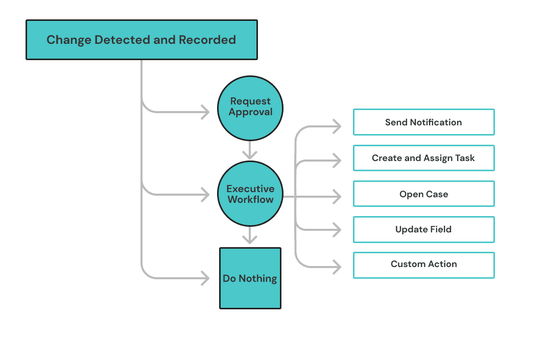 configuration management example