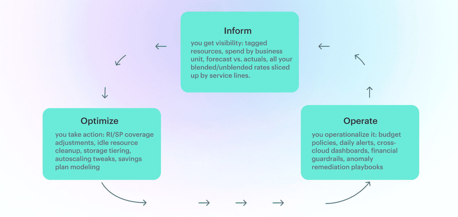 FinOps Lifecycle