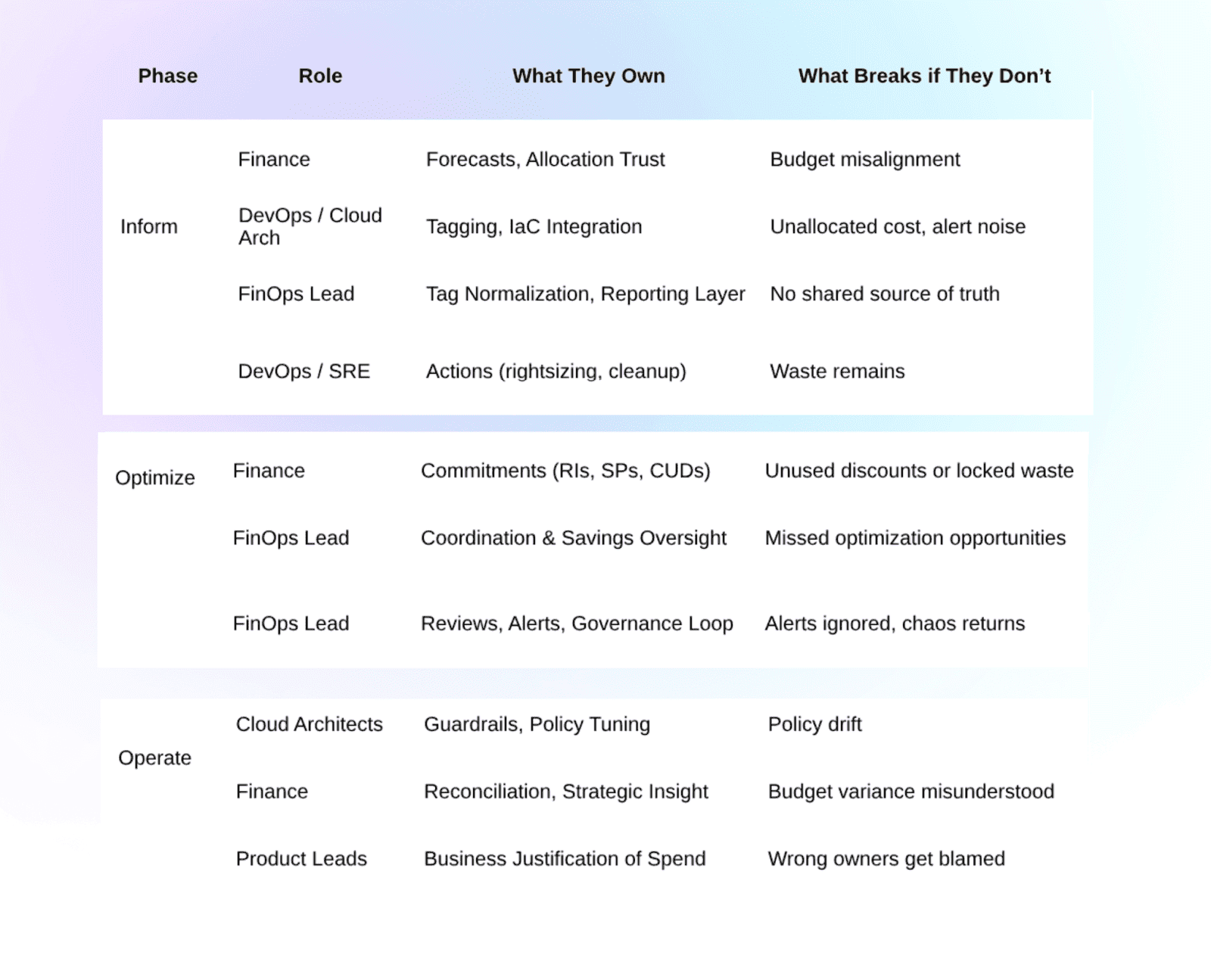 finops cycle