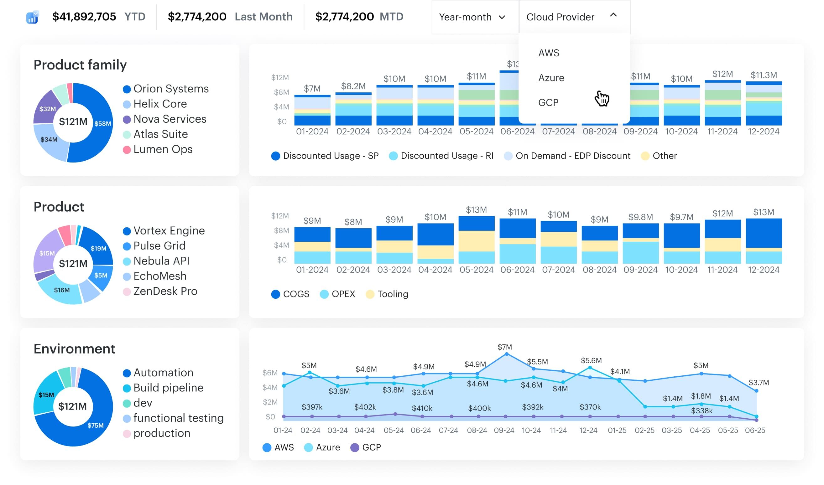 cloud FinOps framework