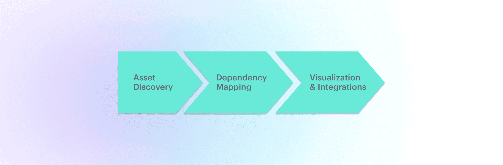 service dependency mapping