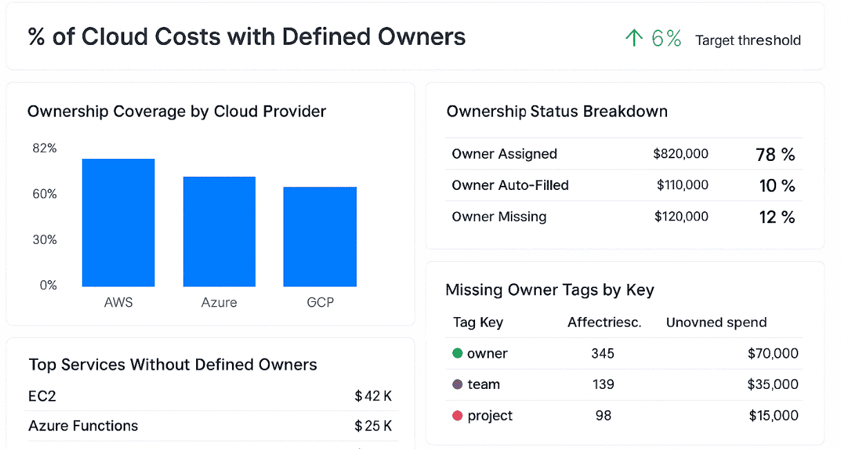 Cloudaware FinOps dashboard 