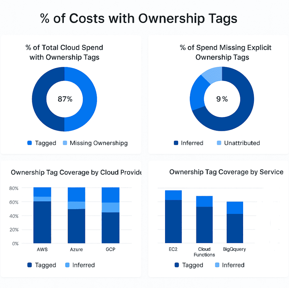 Costs with ownership tags 