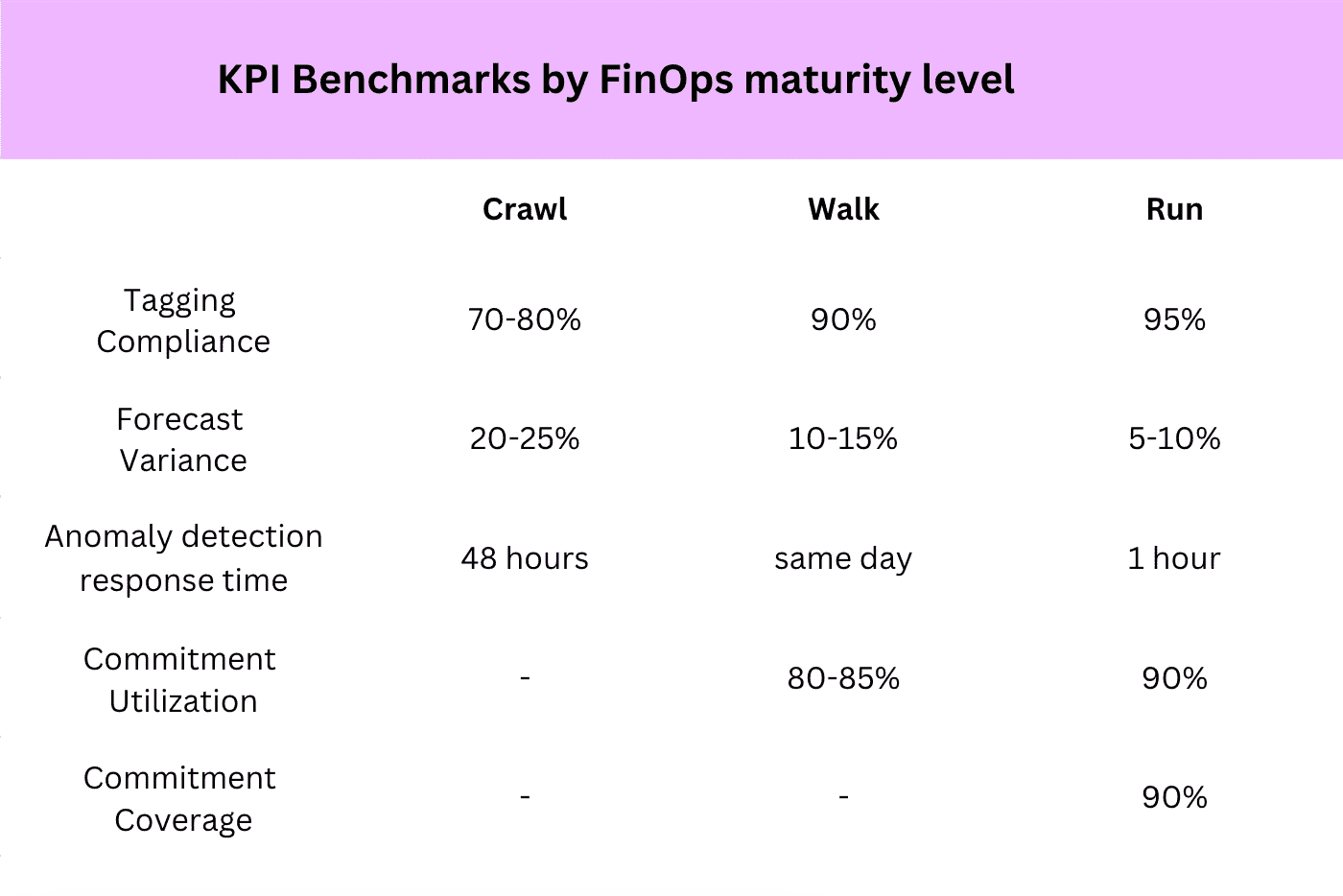 Simple chart placeholder for the finops maturity model