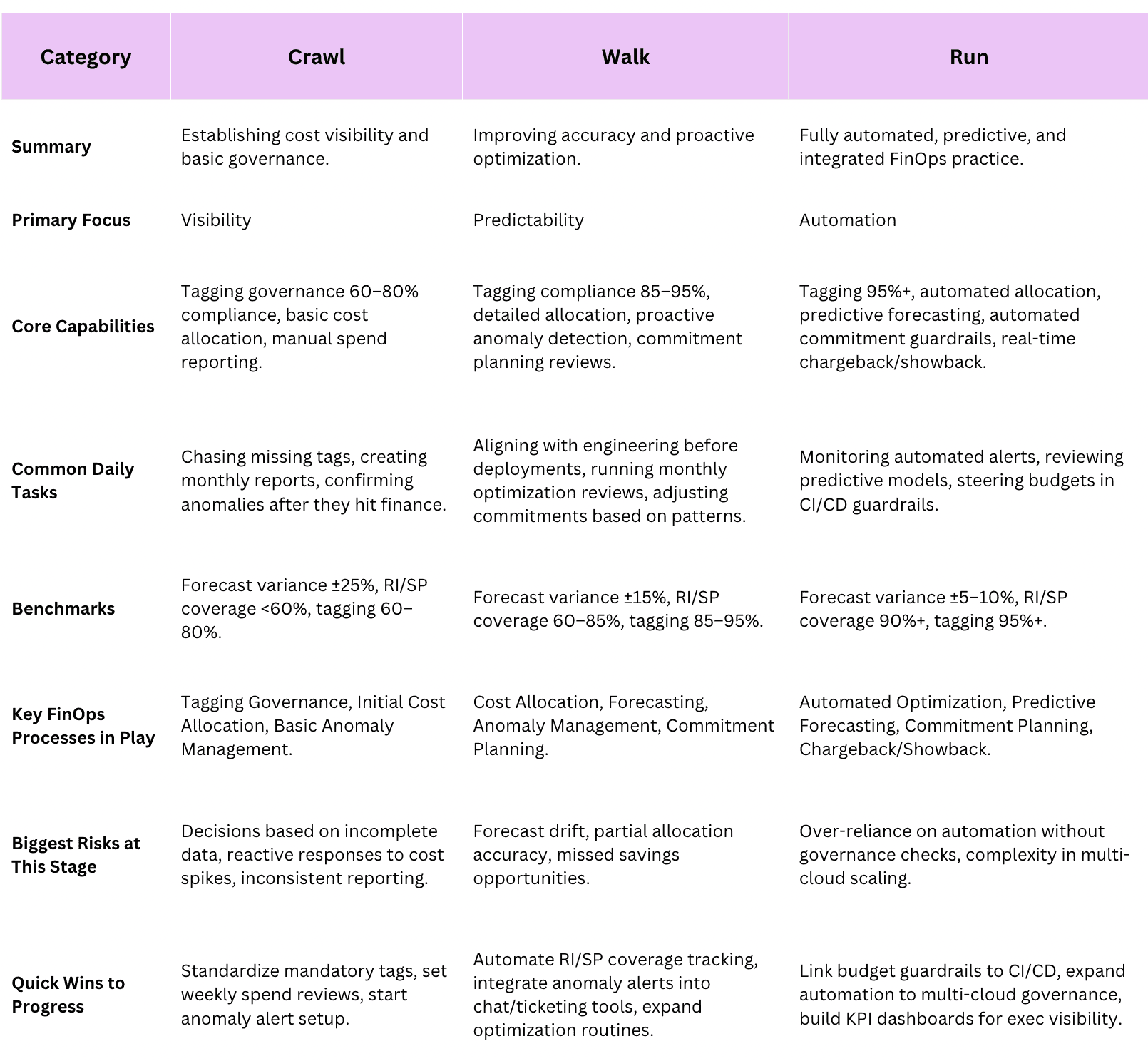 Visual guide to finops maturity stages