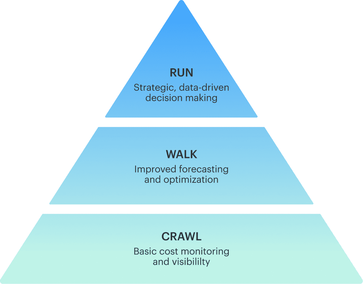 Illustration of the finops maturity model