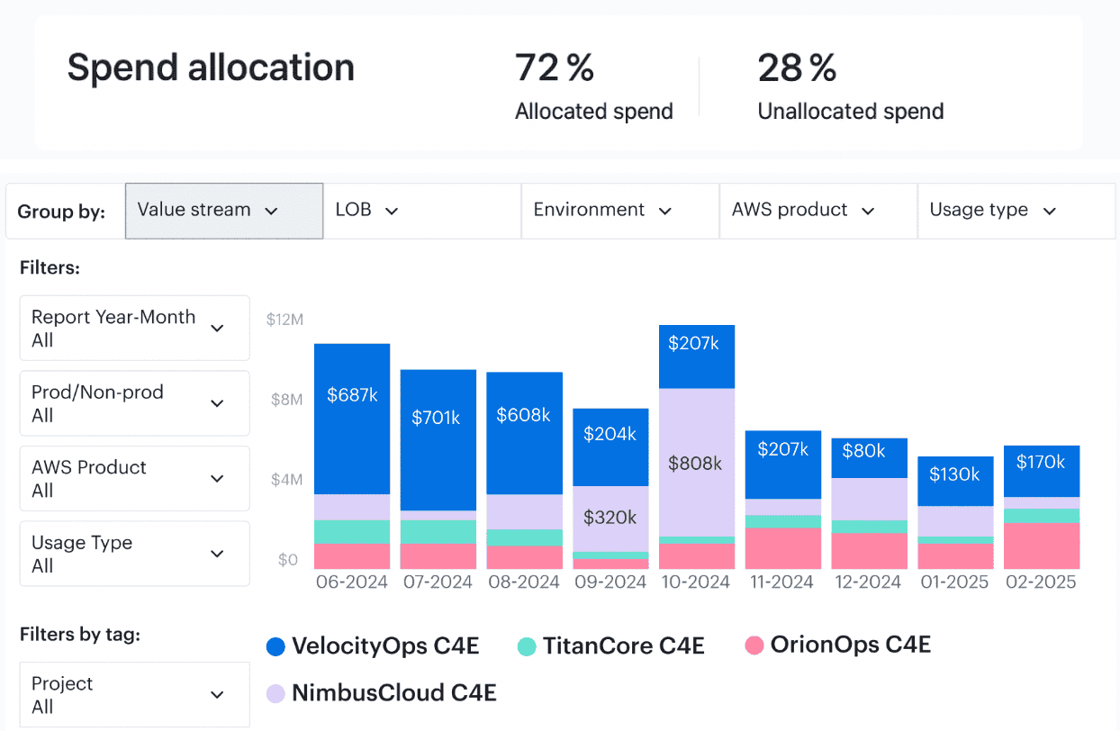 finops kpis spend allocation
