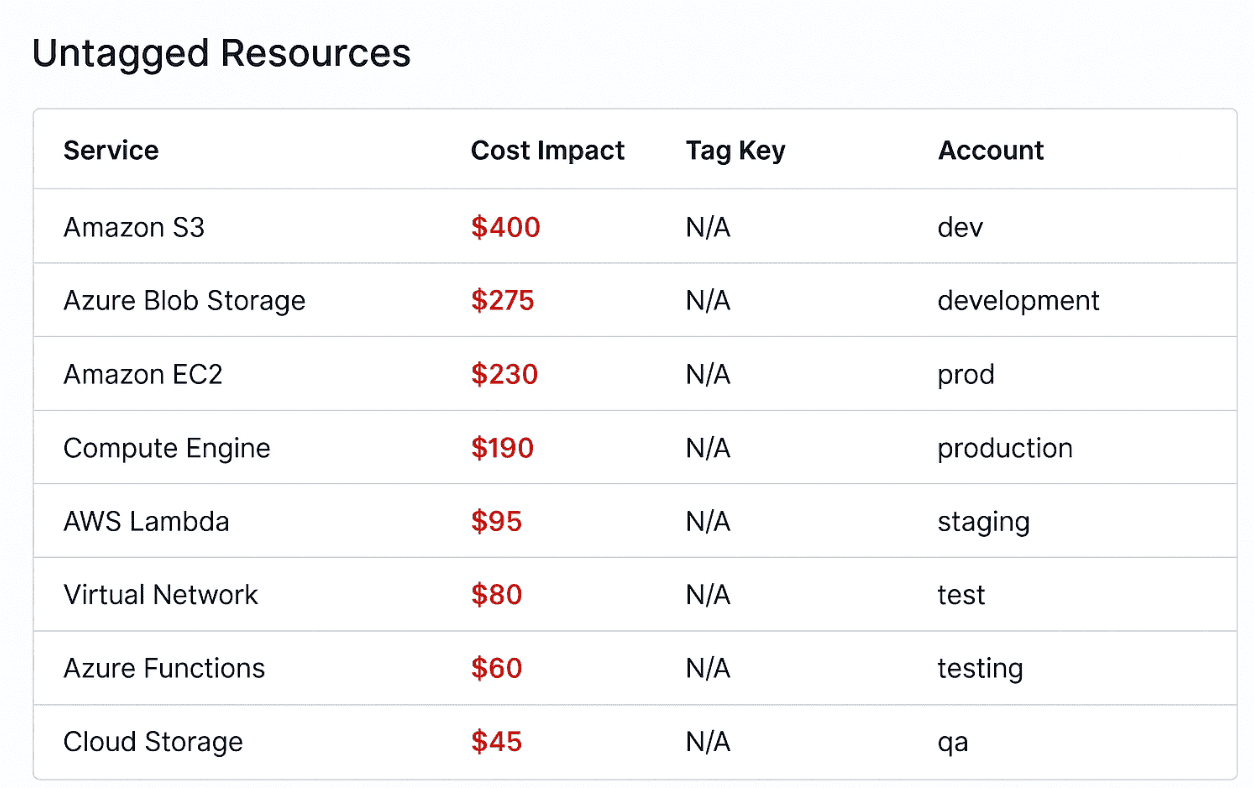 untagged resources