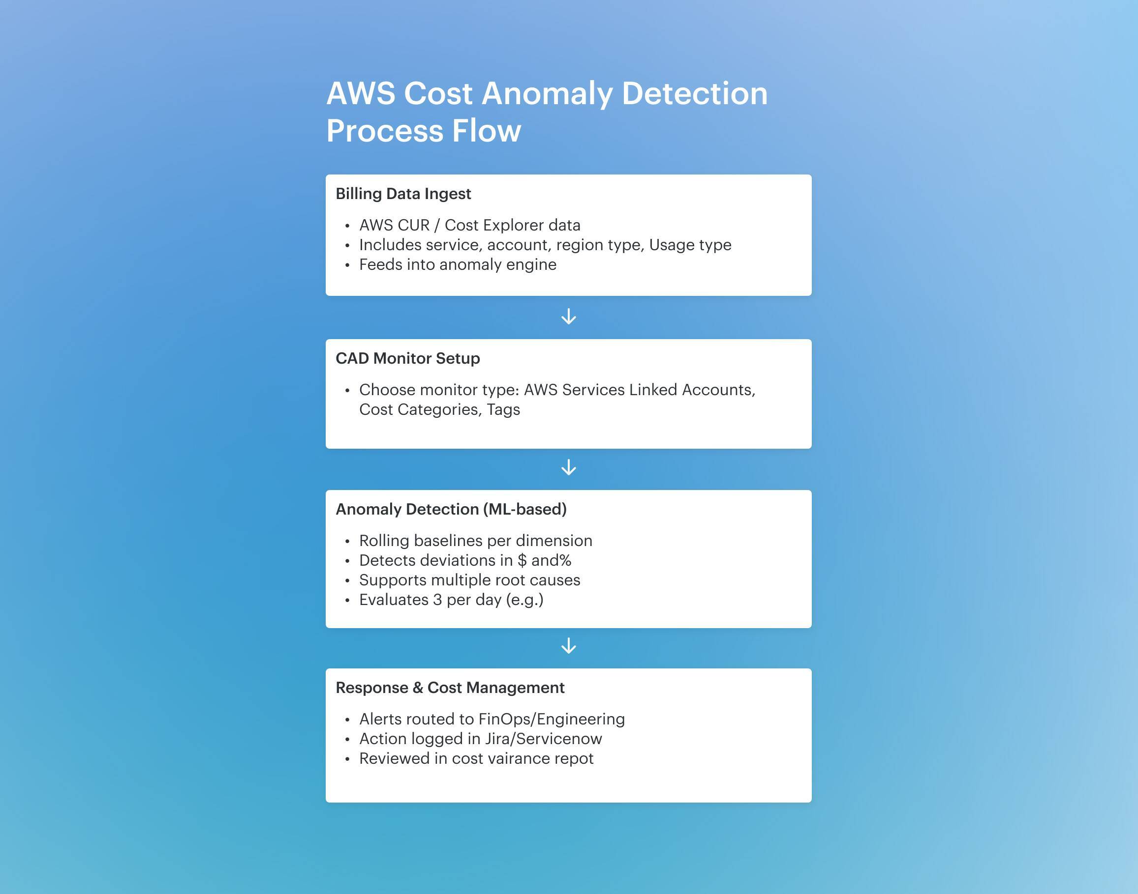 AWS Cost Anomaly (1).jpg