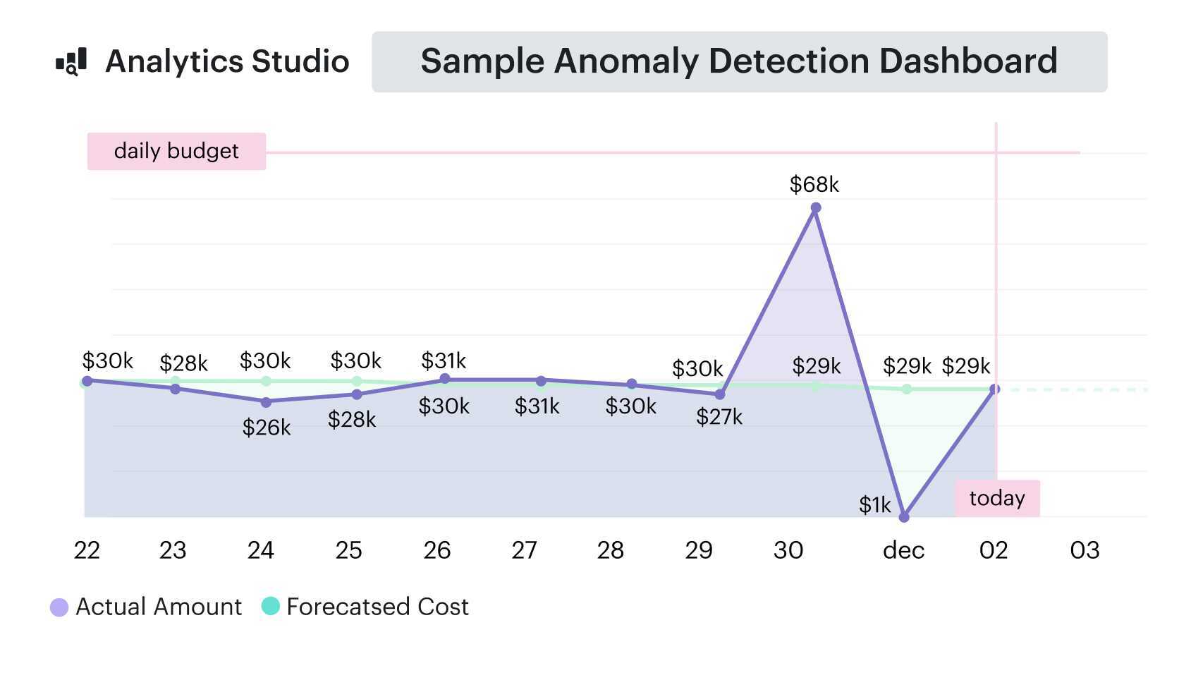 finops use case of anomaly detection