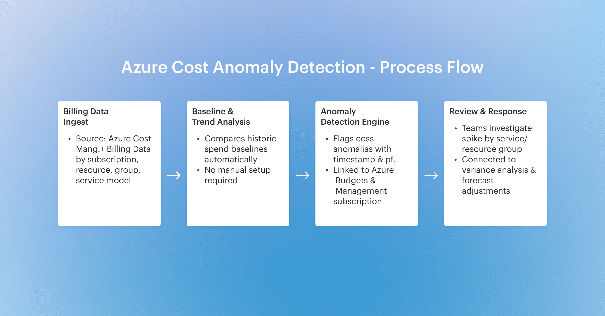azure-cost-anomaly.png