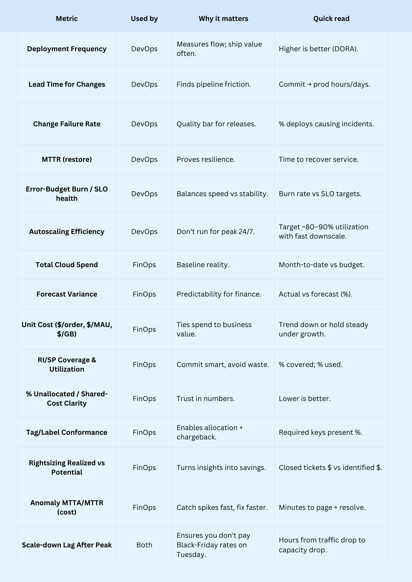 DevOps vs FinOps