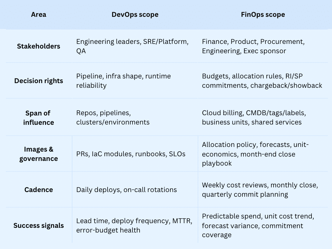  FinOps vs DevOps