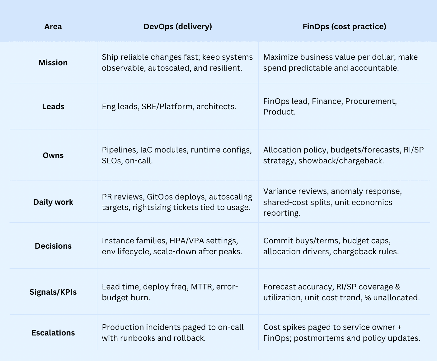  FinOps vs DevOps