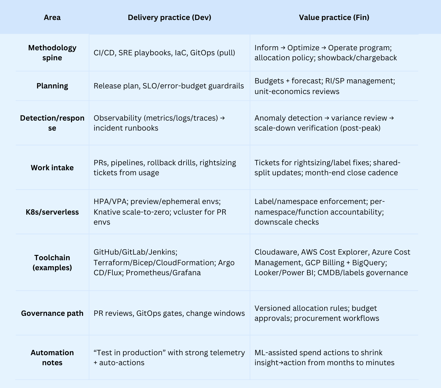 finops vs devops