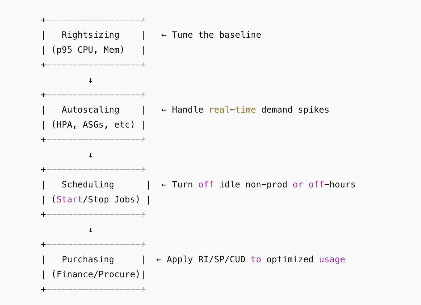 rightsizing process