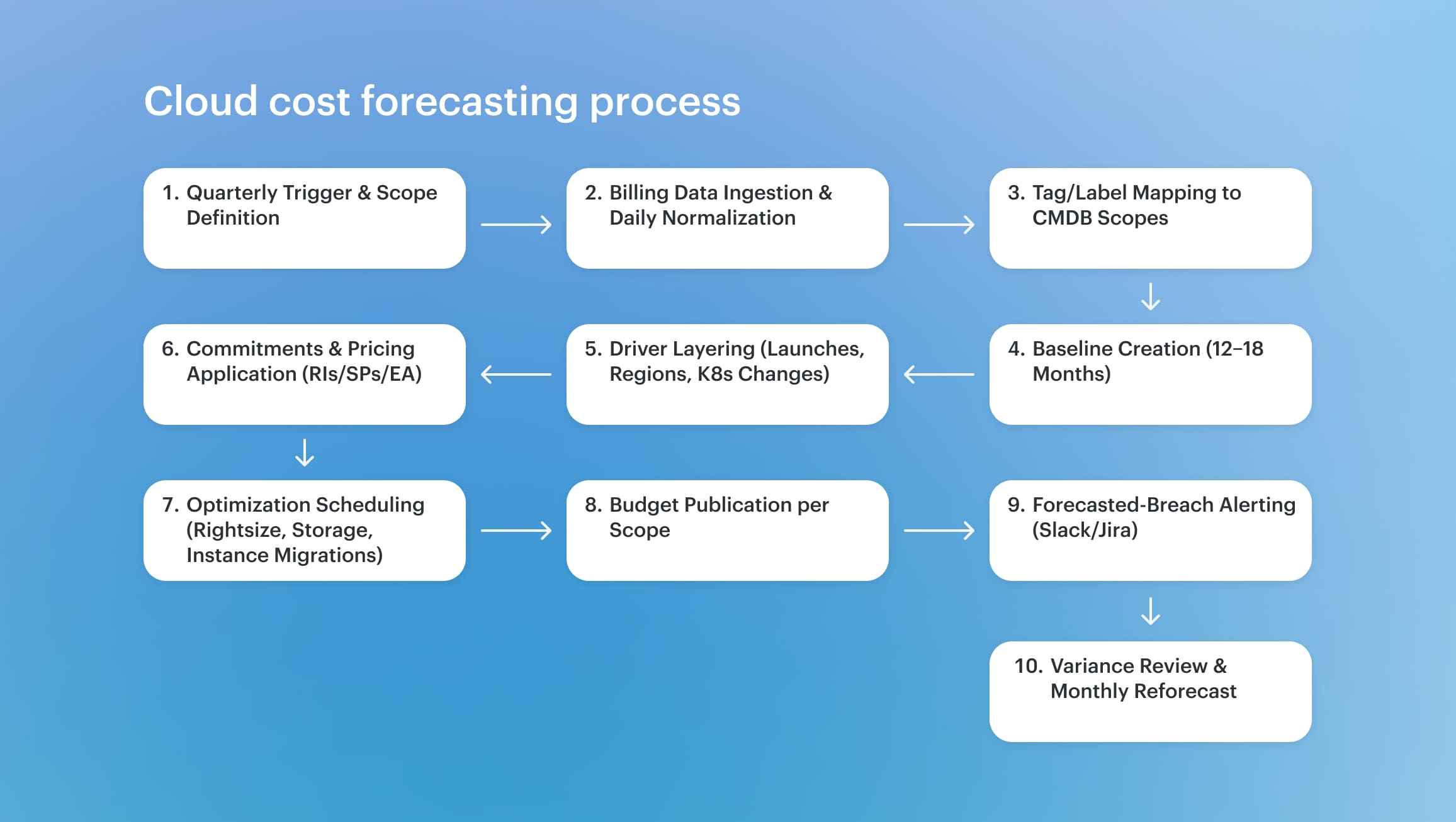 cloud cost forecasting